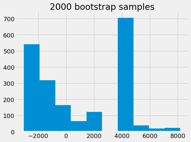 ../../_images/ConfidenceIntervals_2_Bootstrap_6_0.png