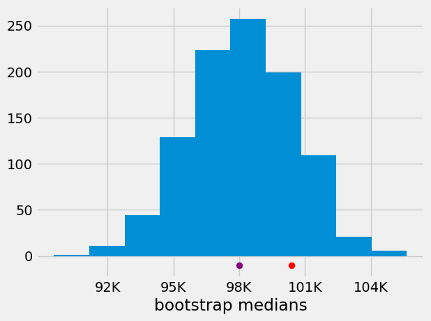 ../../_images/ConfidenceIntervals_3_PercentileBootstrap_6_0.png